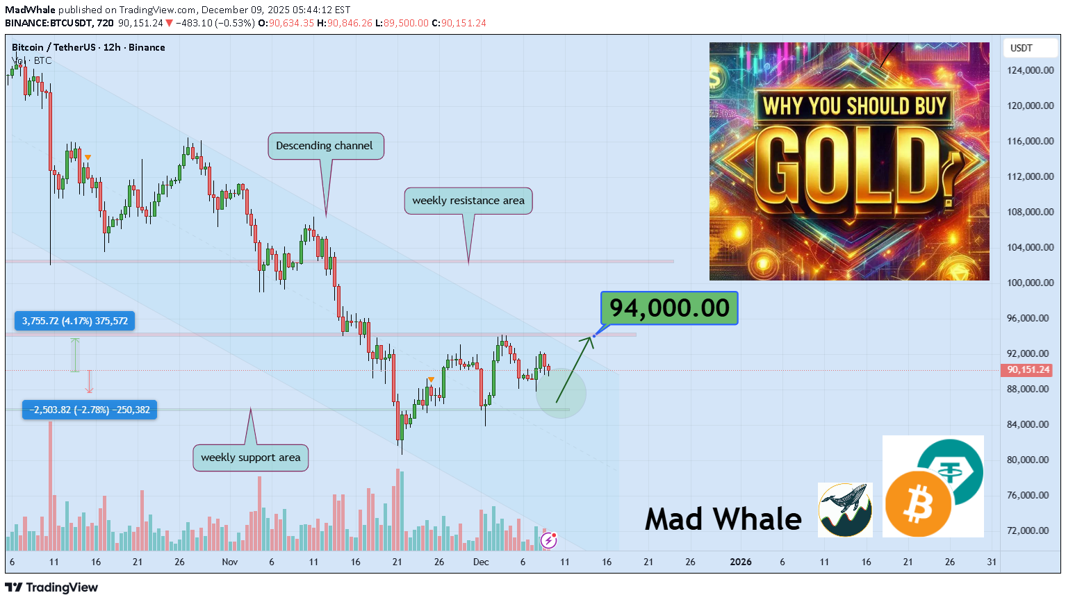 BTC،تکنیکال،MadWhale