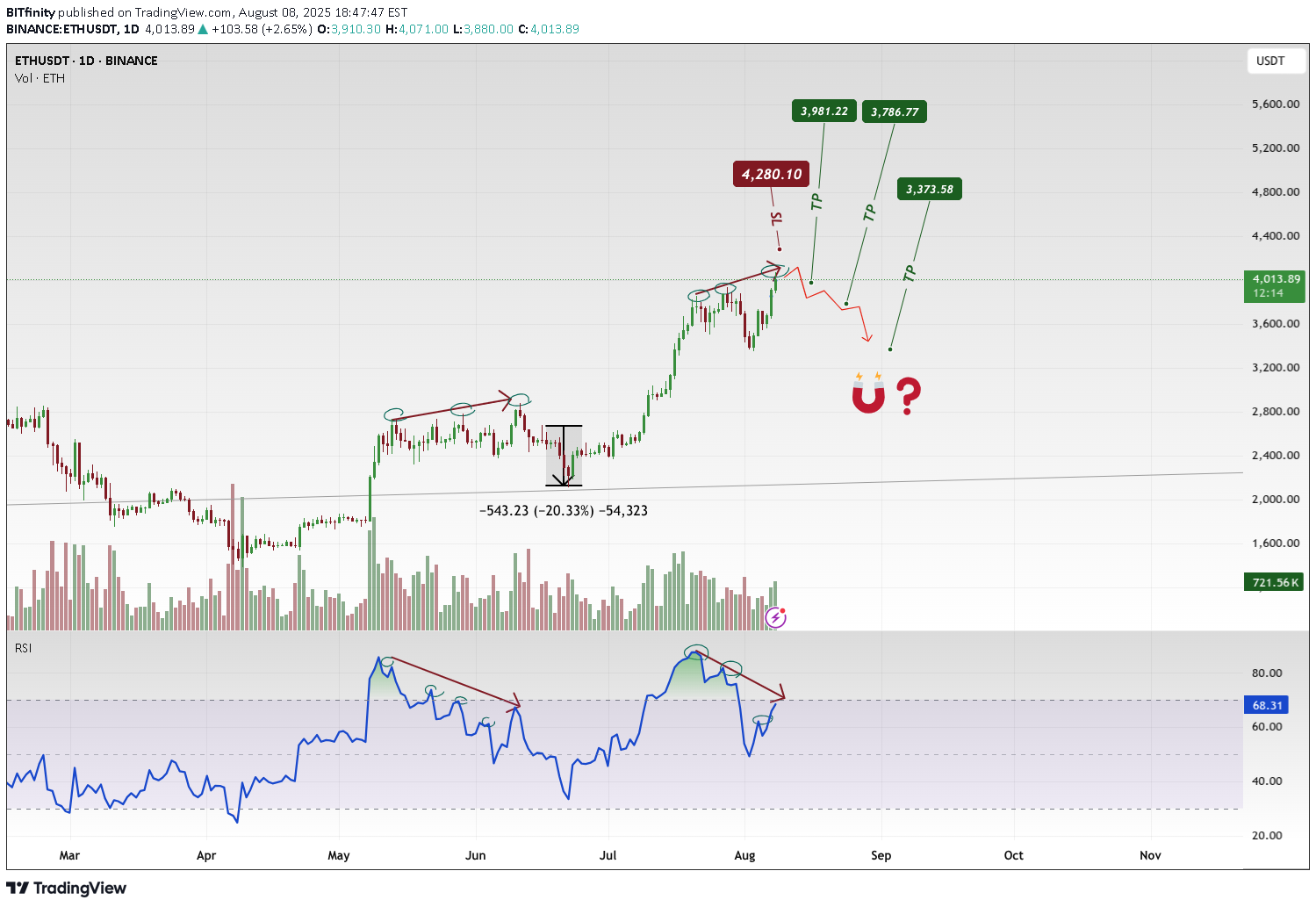 فروشETH،تکنیکال،BITfinity