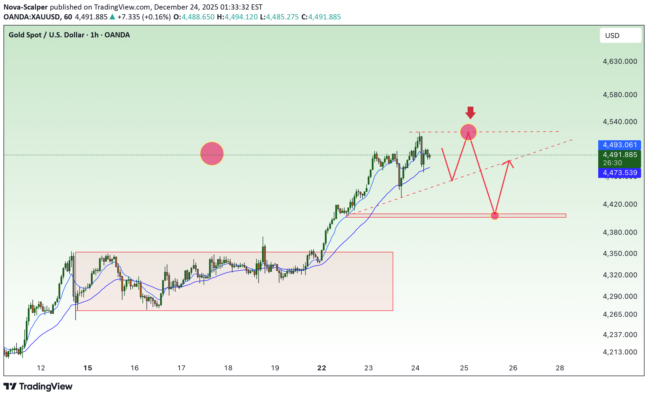 بيعPAXG،التحليل الفني،Nova-Scalper