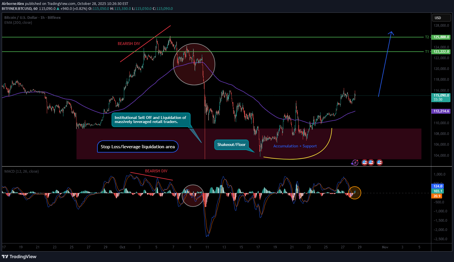 خریدBTC،تکنیکال،AirborneAlex