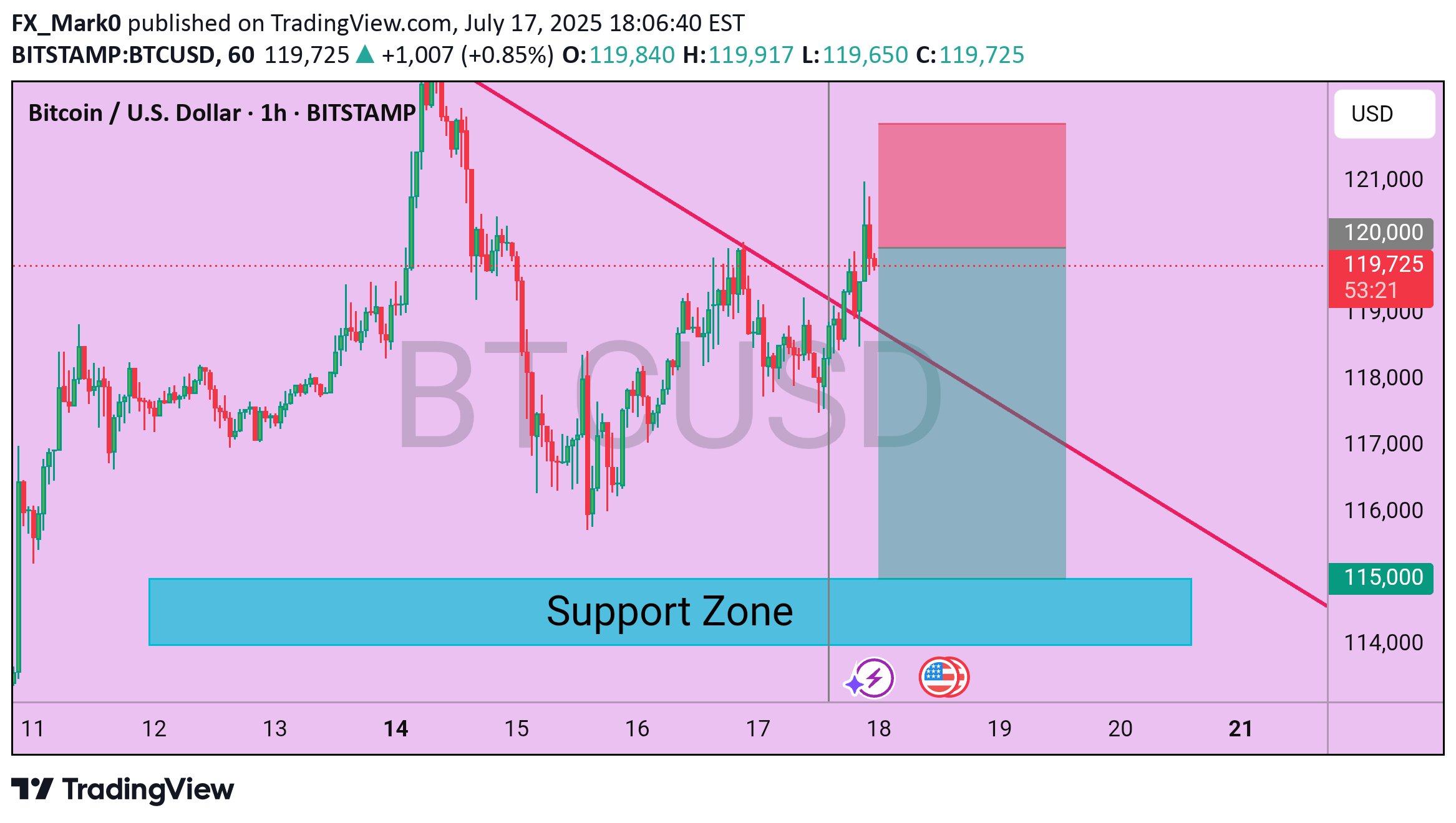 بيعBTC،التحليل الفني،FX_Mark0