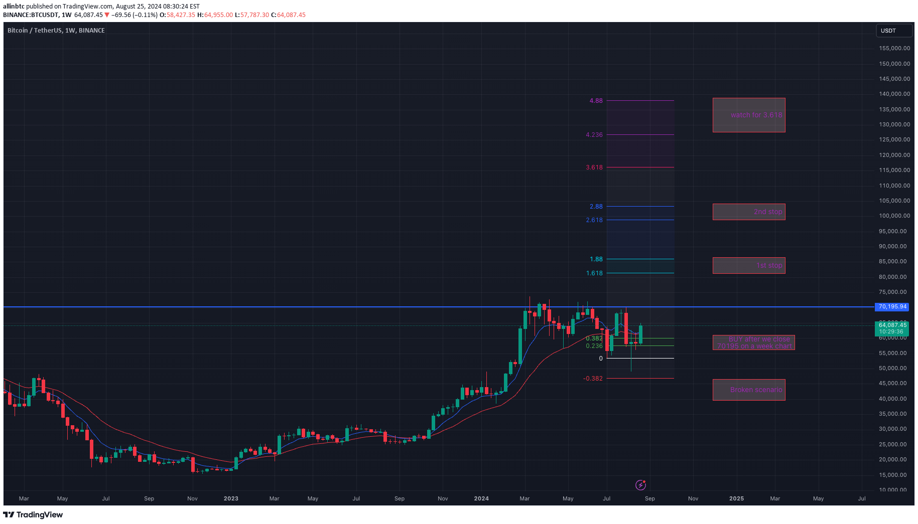 خریدBTC،تکنیکال،allinbtc