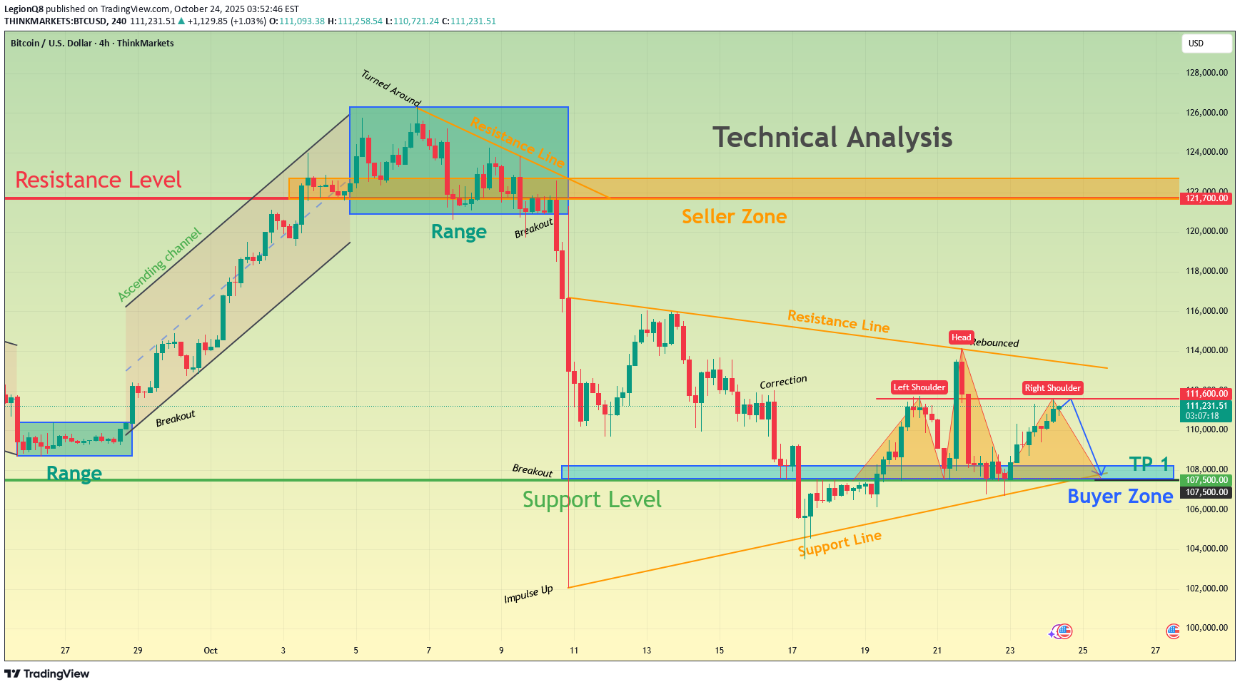 فروشBTC،تکنیکال،LegionQ8