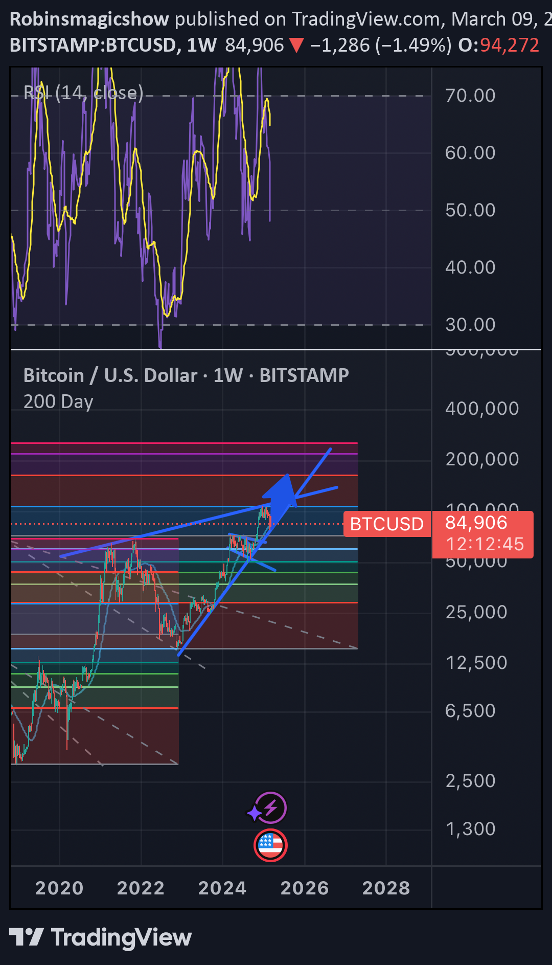 Satın alBTC،Teknik،Robinsmagicshow