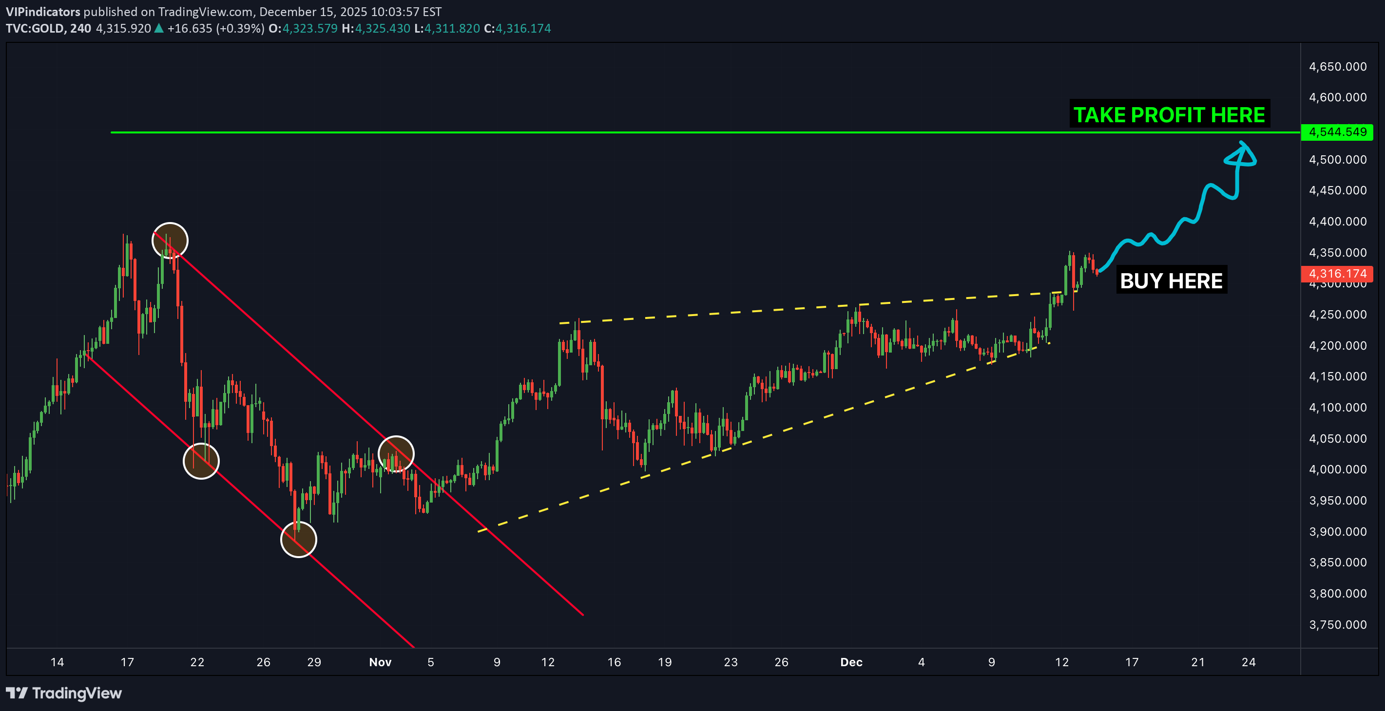 شراءPAXG،التحليل الفني،VIPindicators