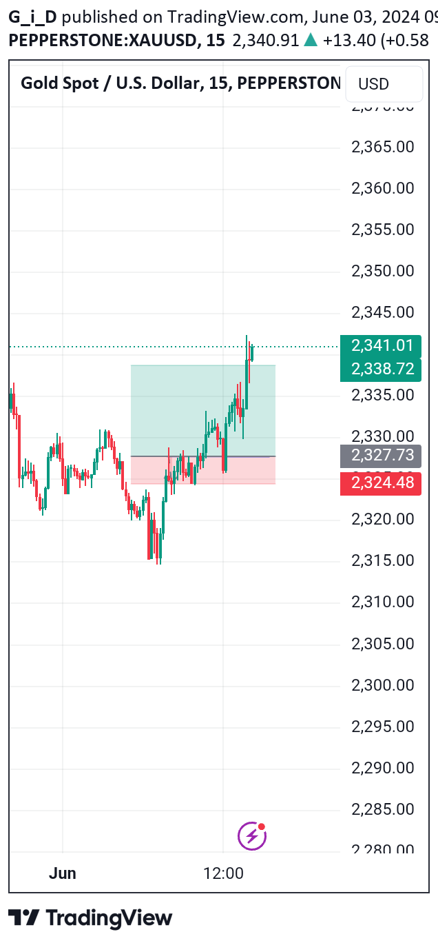 PAXG،تکنیکال،G_i_D