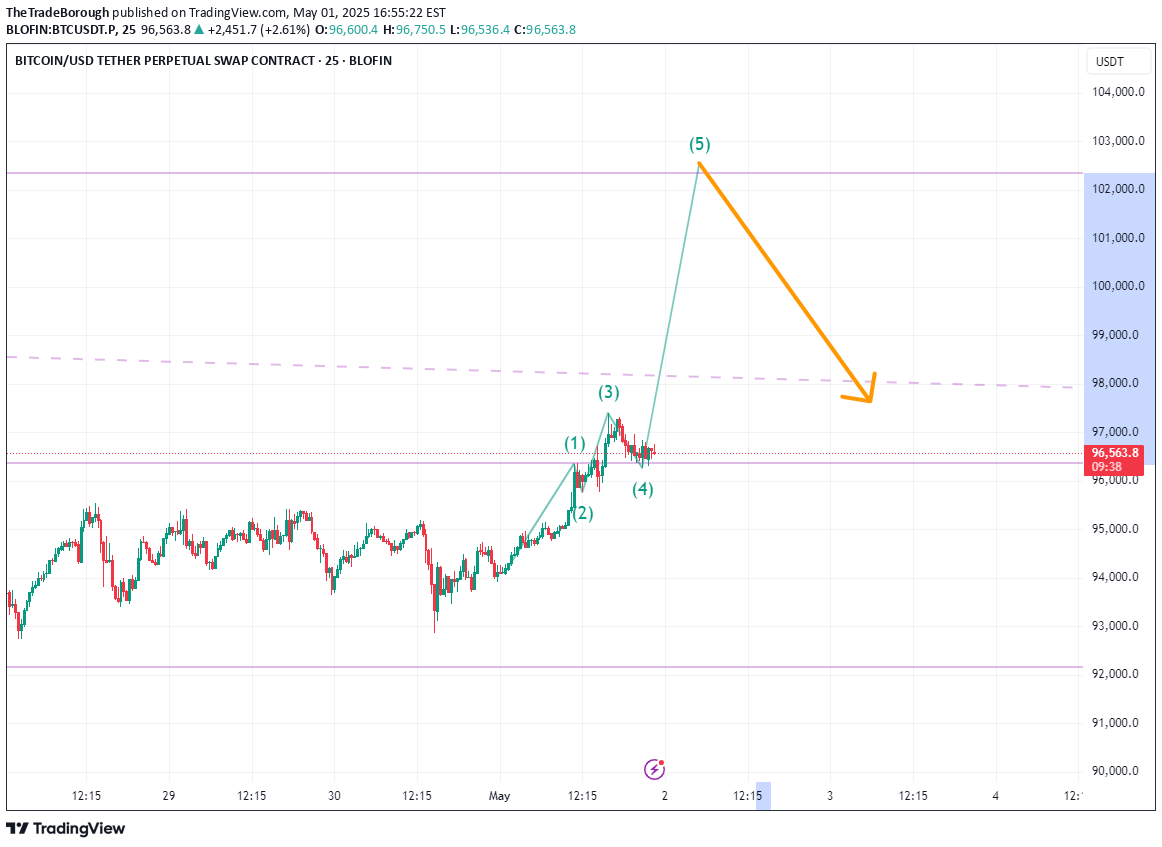 خریدBTC،تکنیکال،TheTradeBorough