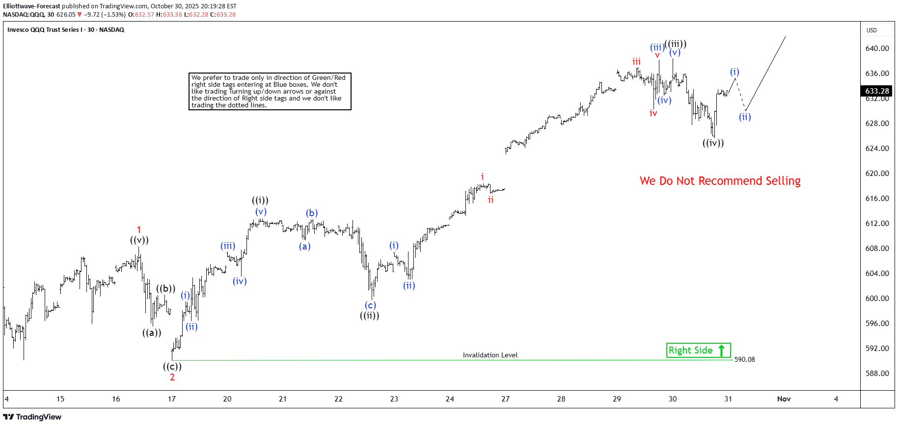 QQQX،تکنیکال،Elliottwave-Forecast
