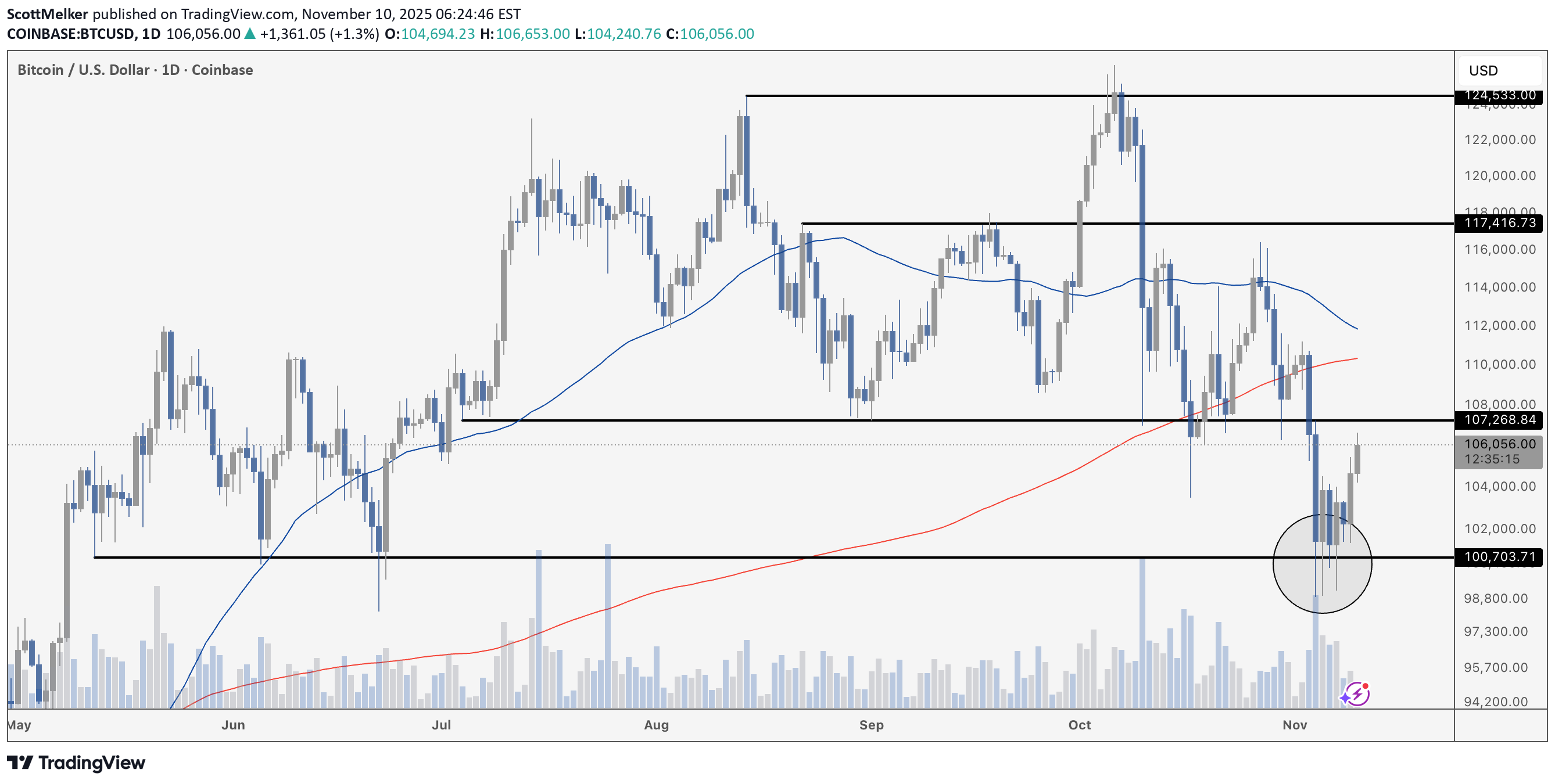 BTC،تکنیکال،ScottMelker