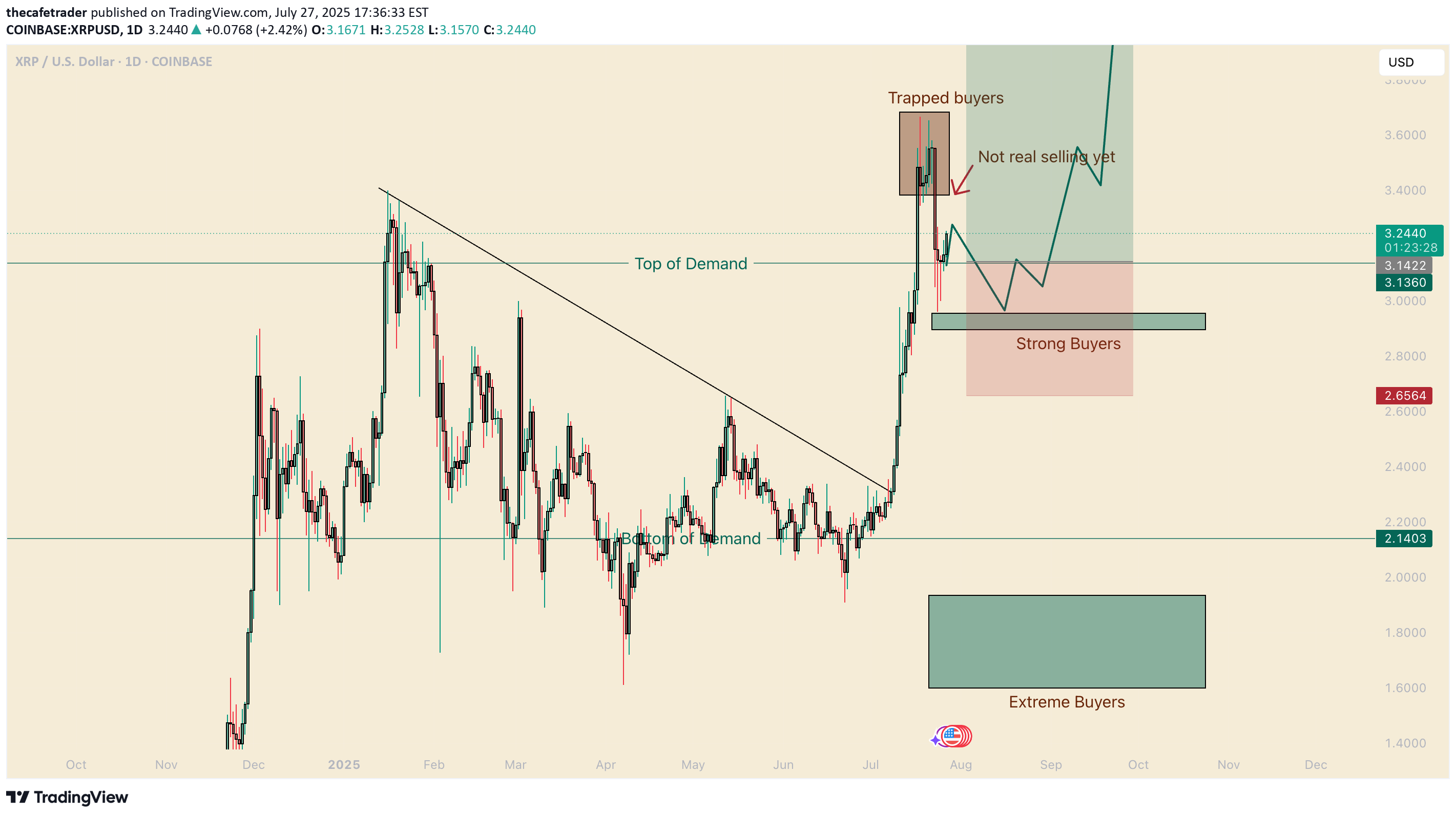 BuyXRP،Technical،thecafetrader