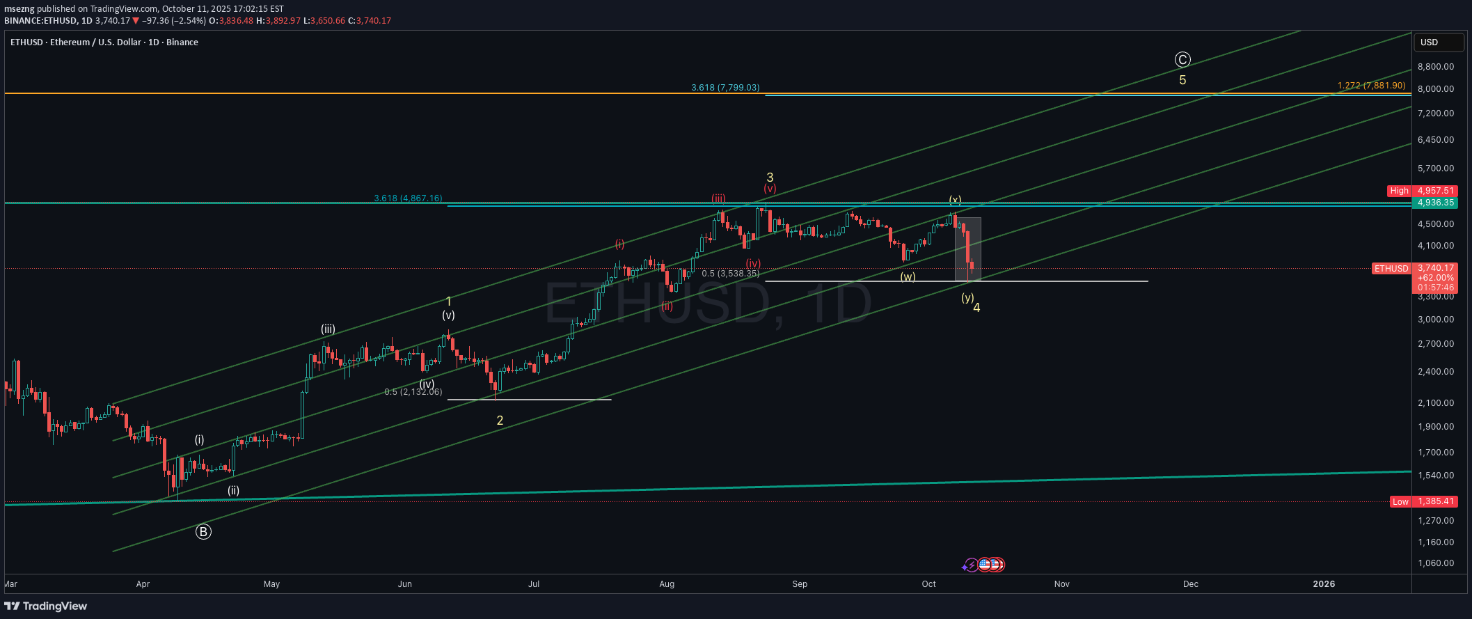خریدETH،تکنیکال،msezng