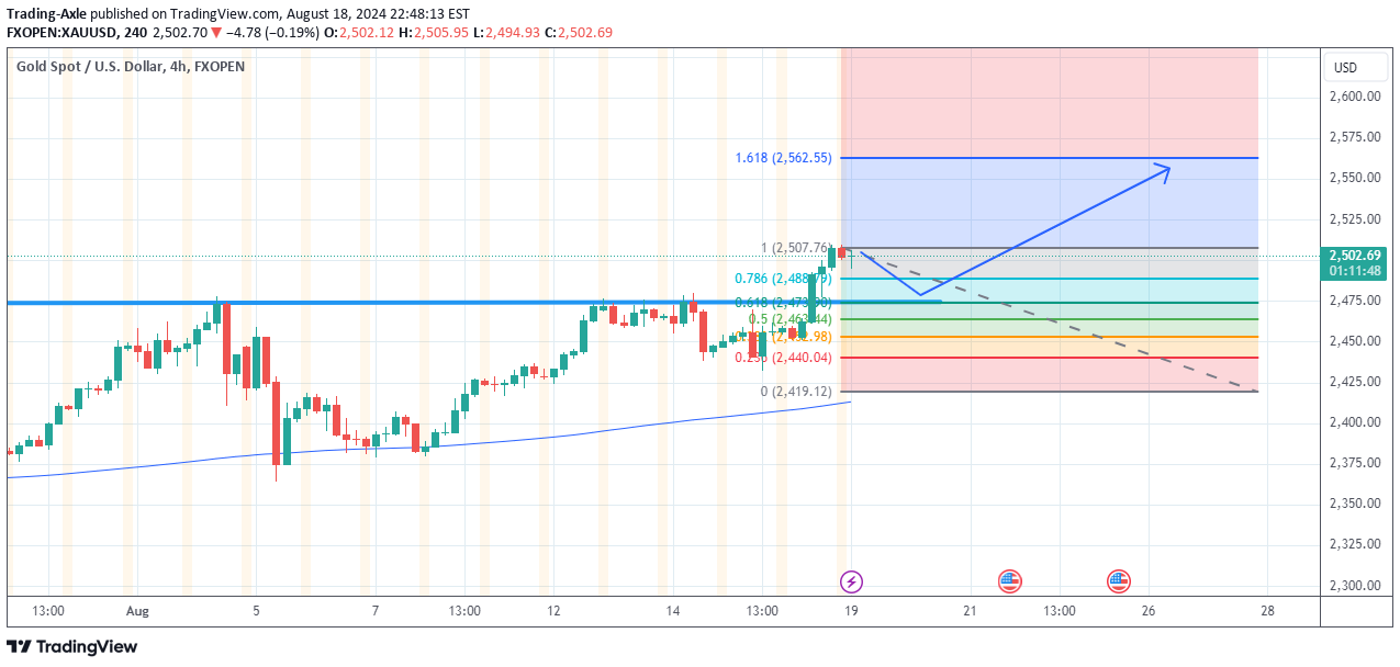 خریدPAXG،تکنیکال،Trading-Axle