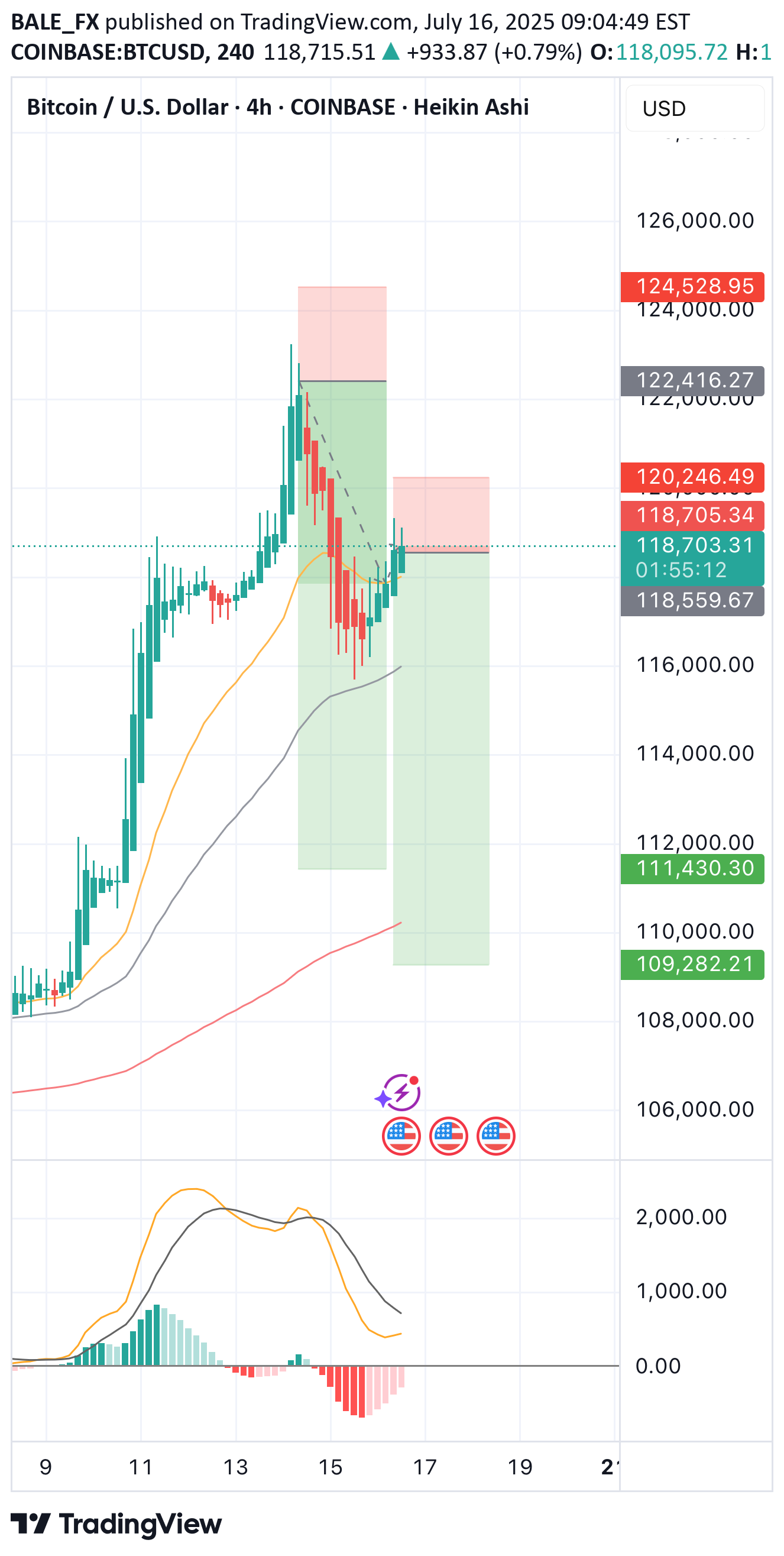 SellBTC،Technical،BALE_FX