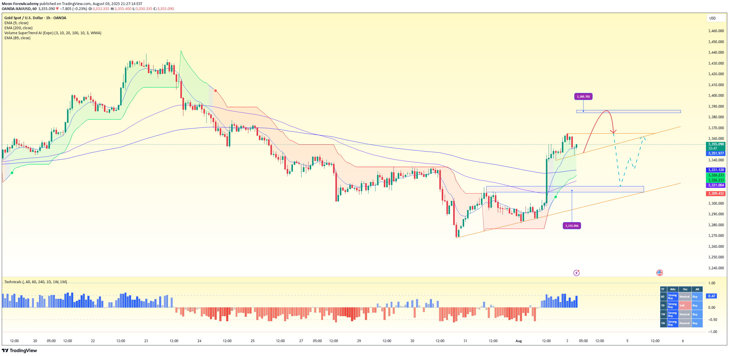 خریدPAXG،تکنیکال،Moon-ForexAcademy