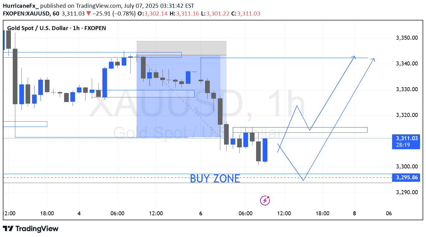 خریدPAXG،تکنیکال،HurricaneFx_