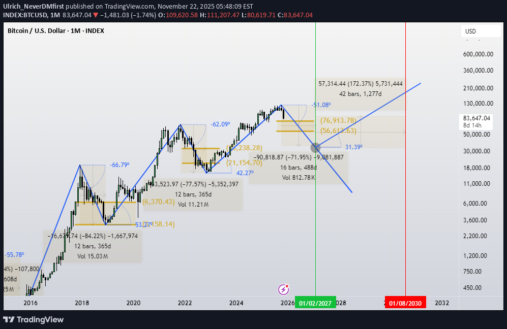 فروشBTC،تکنیکال،Ulrich_NeverDMfirst