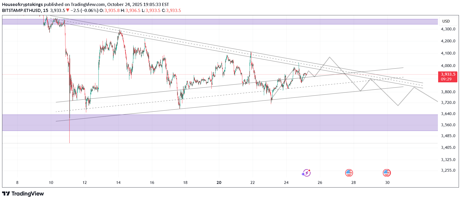 فروشETH،تکنیکال،Houseofcryptokings