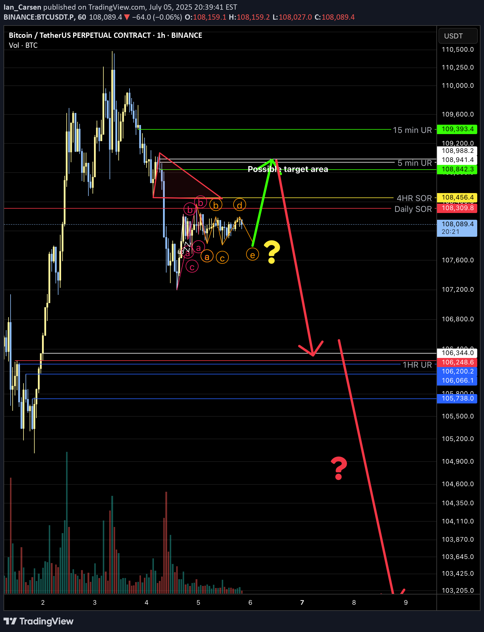BTC،Technical،Ian_Carsen