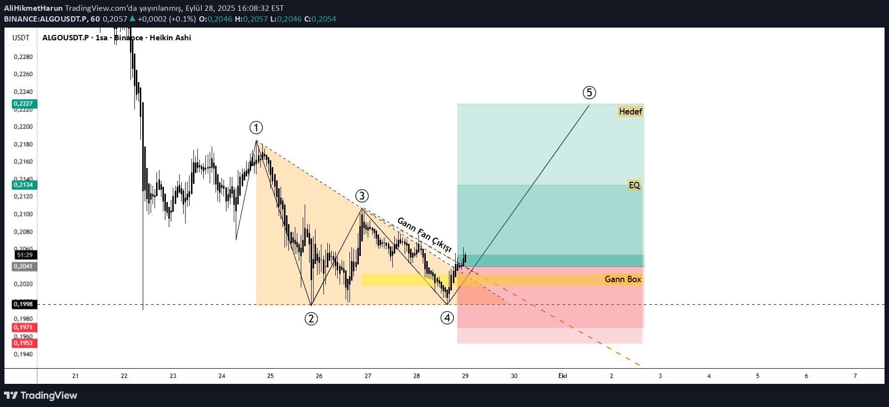 BuyALGO،Technical،AliHikmetHarun