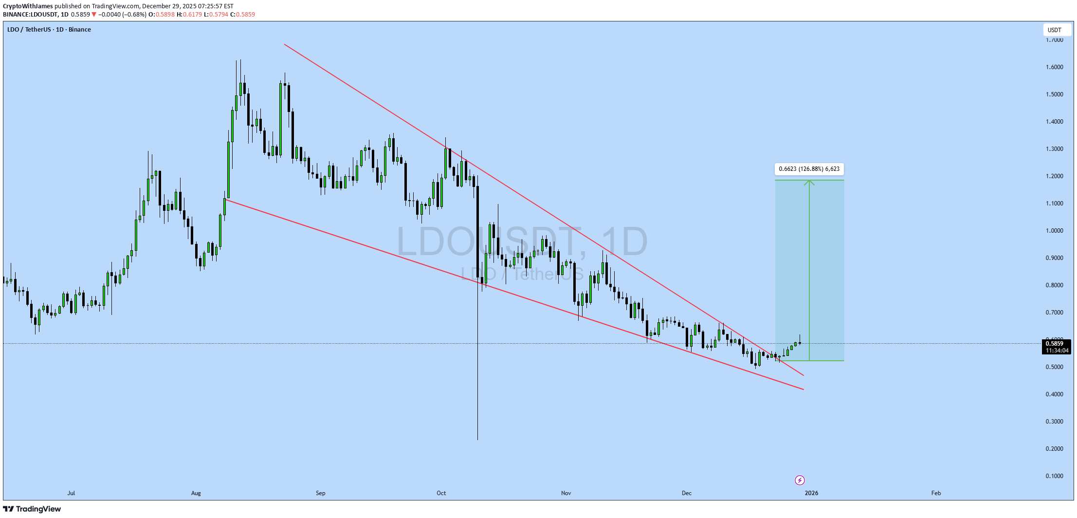 BuyLDO،Technical،CryptoWithJames