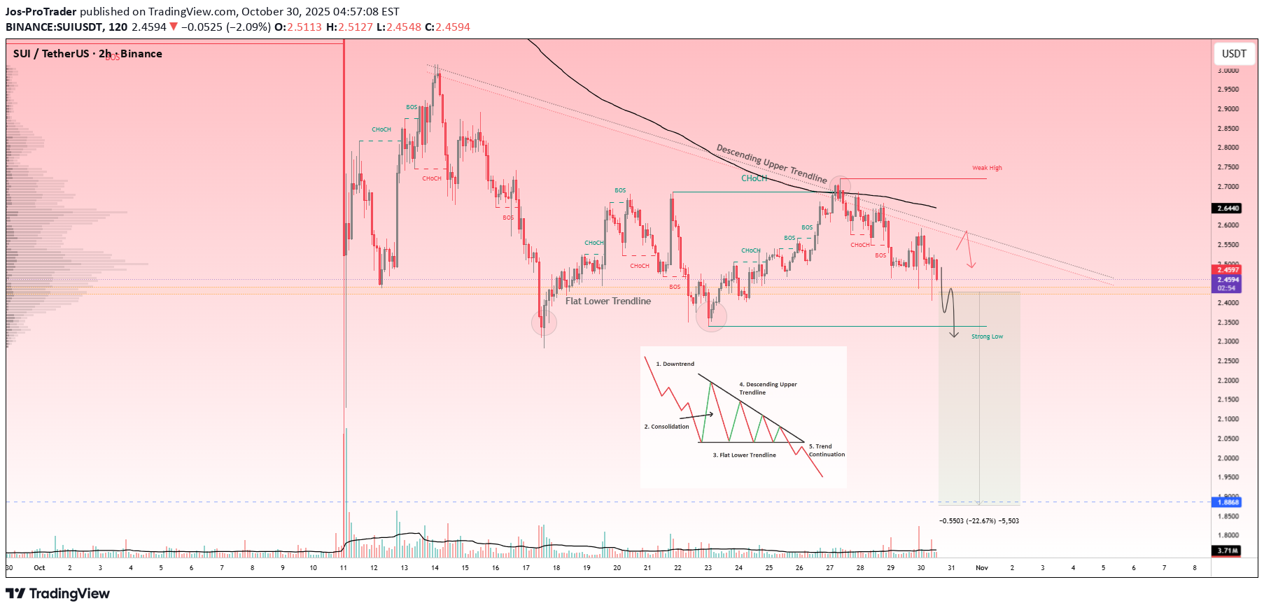 SellSUI،Technical،Jos-ProTrader
