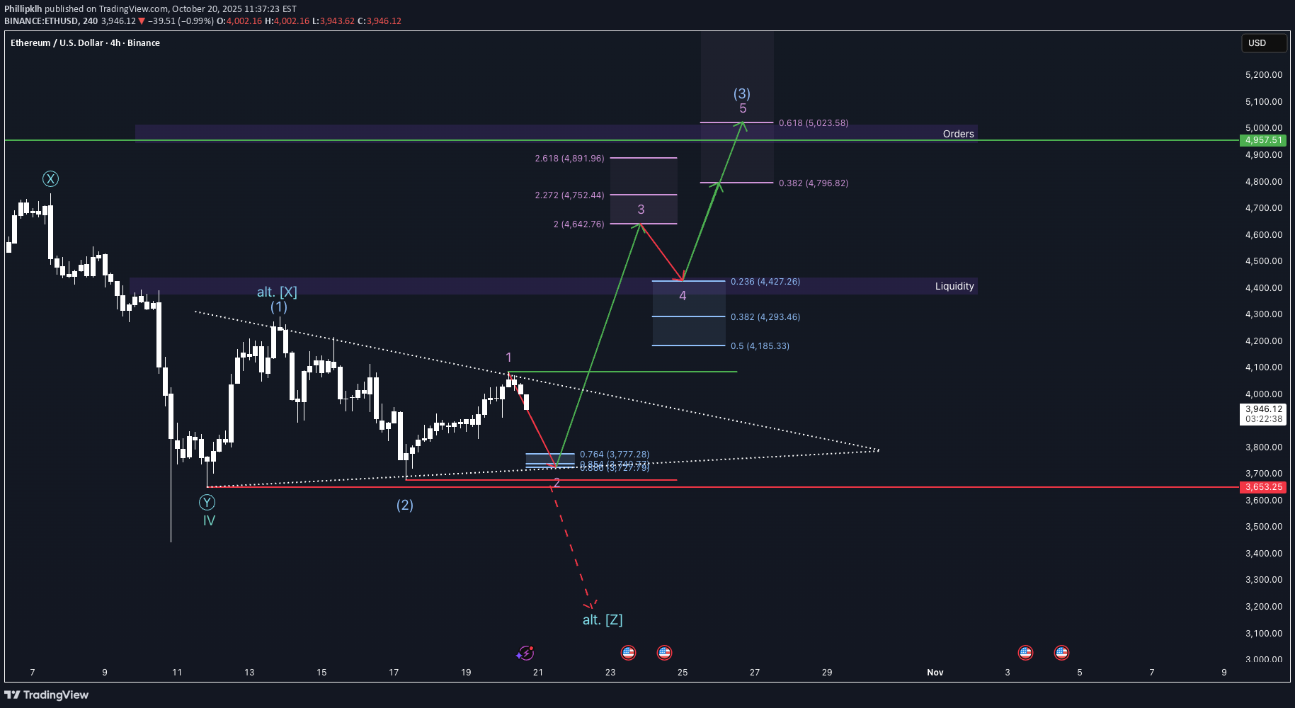 خریدETH،تکنیکال،Phillipklh
