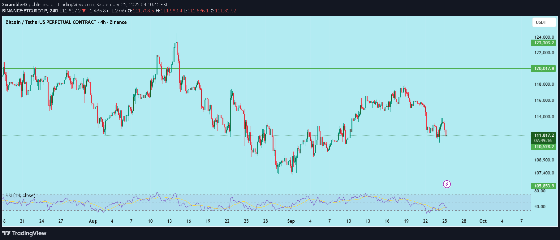 BTC،Technical،ScramblerG