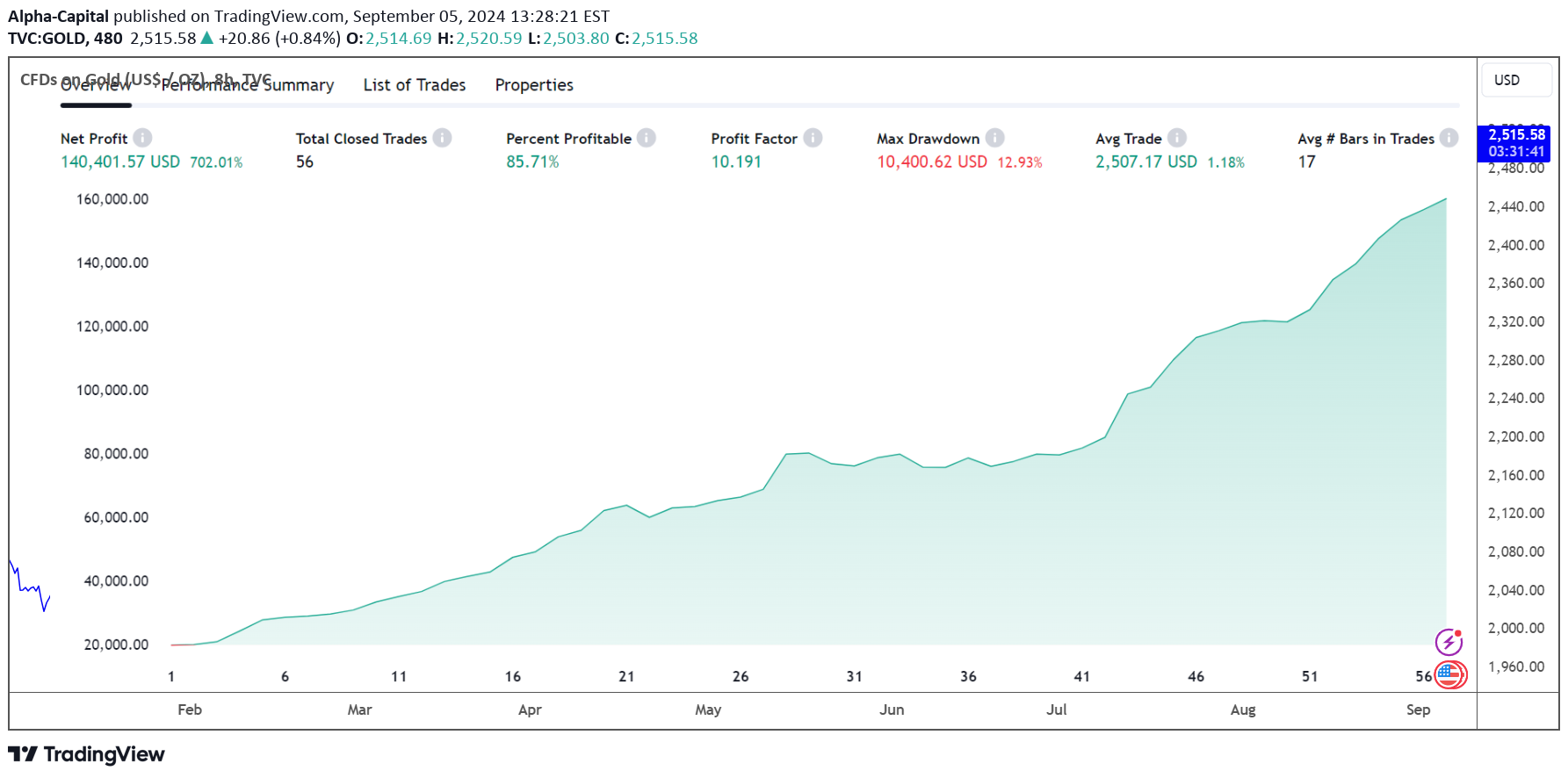 خریدPAXG،تکنیکال،Alpha-Capital