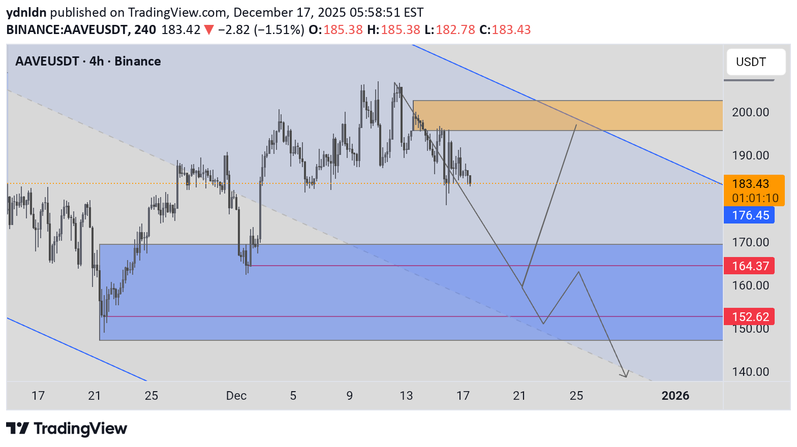 AAVE،تکنیکال،ydnldn