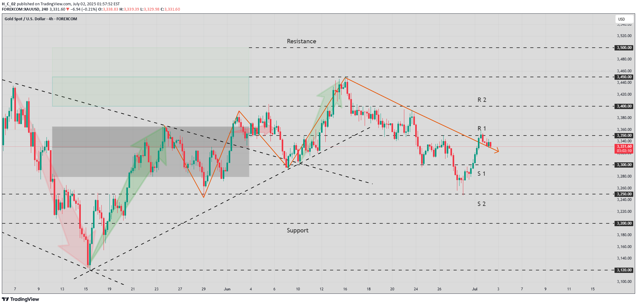 PAXG،تکنیکال،H_C_02