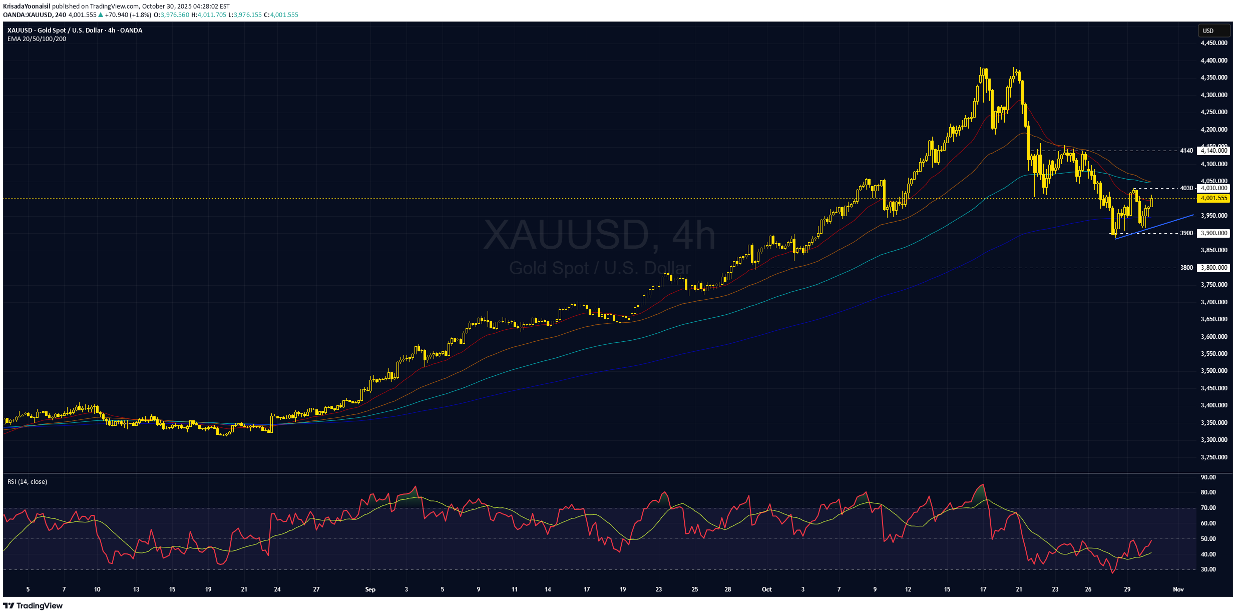 PAXG،تکنیکال،KrisadaYoonaisil