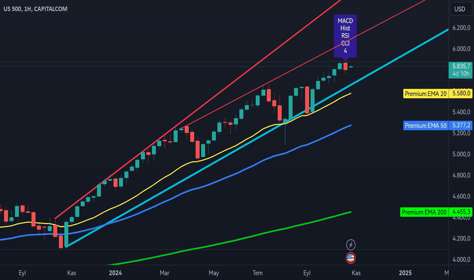 SPYX،Technical،BrankoPetruci