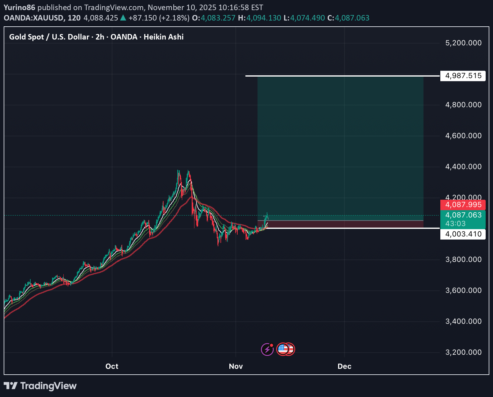 BuyPAXG،Technical،Yurino86