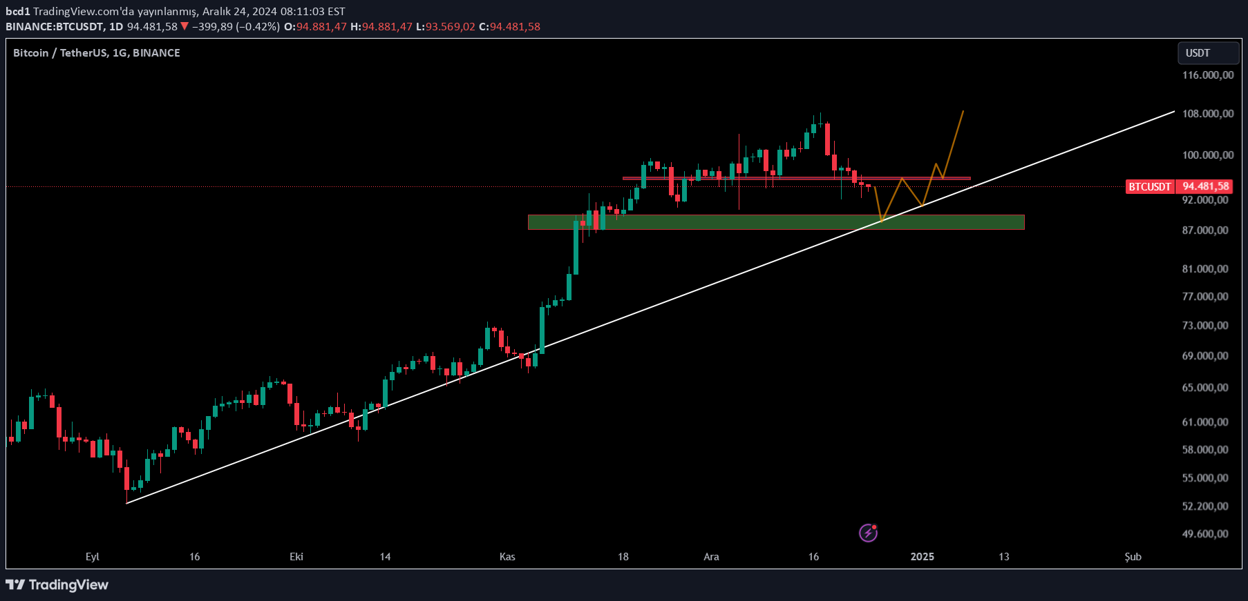 BTC،تکنیکال،bcd1
