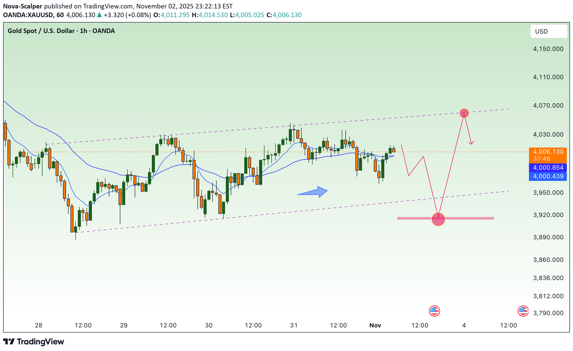 فروشPAXG،تکنیکال،Nova-Scalper