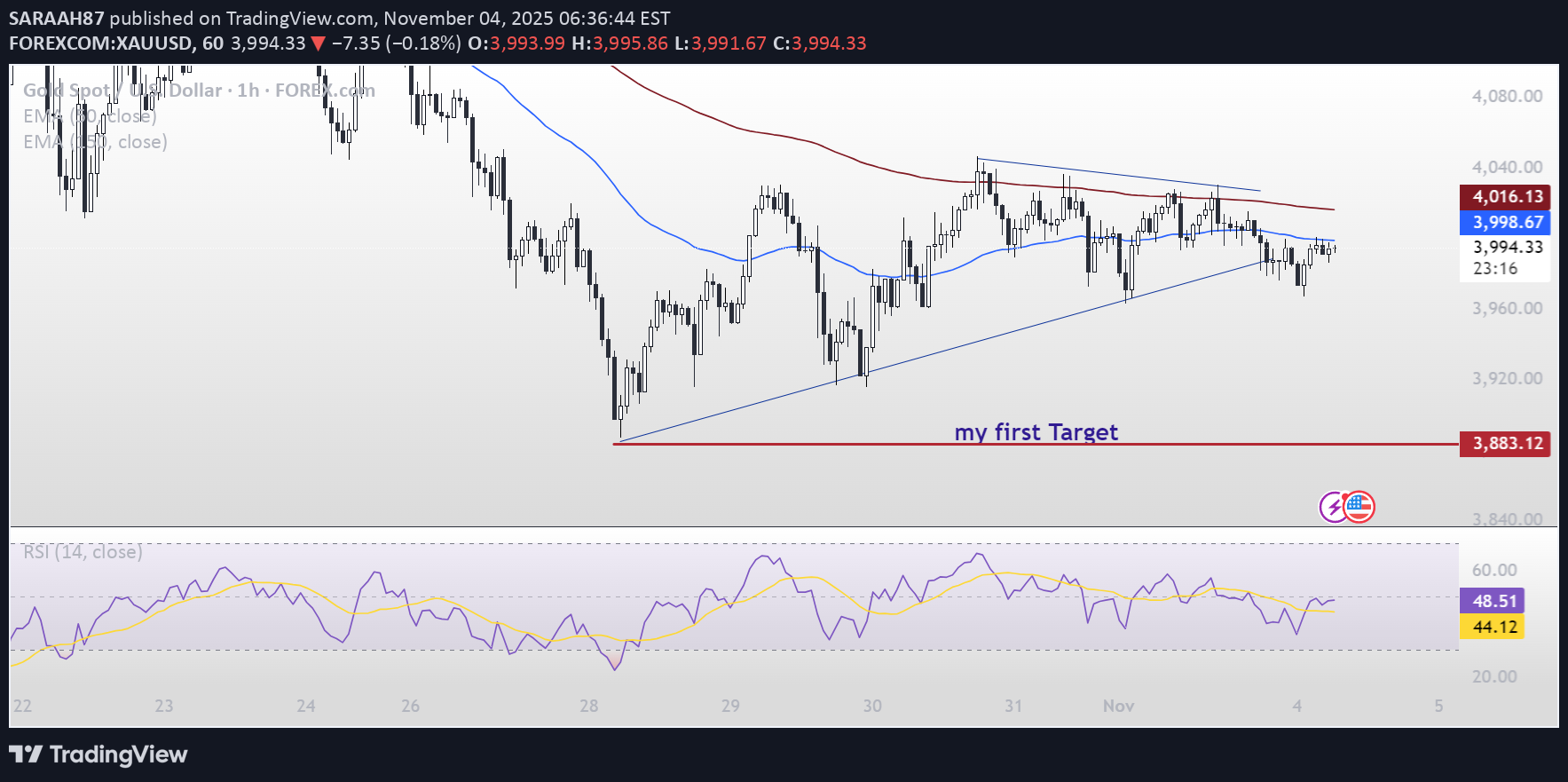 SellPAXG،Technical،SARAAH87