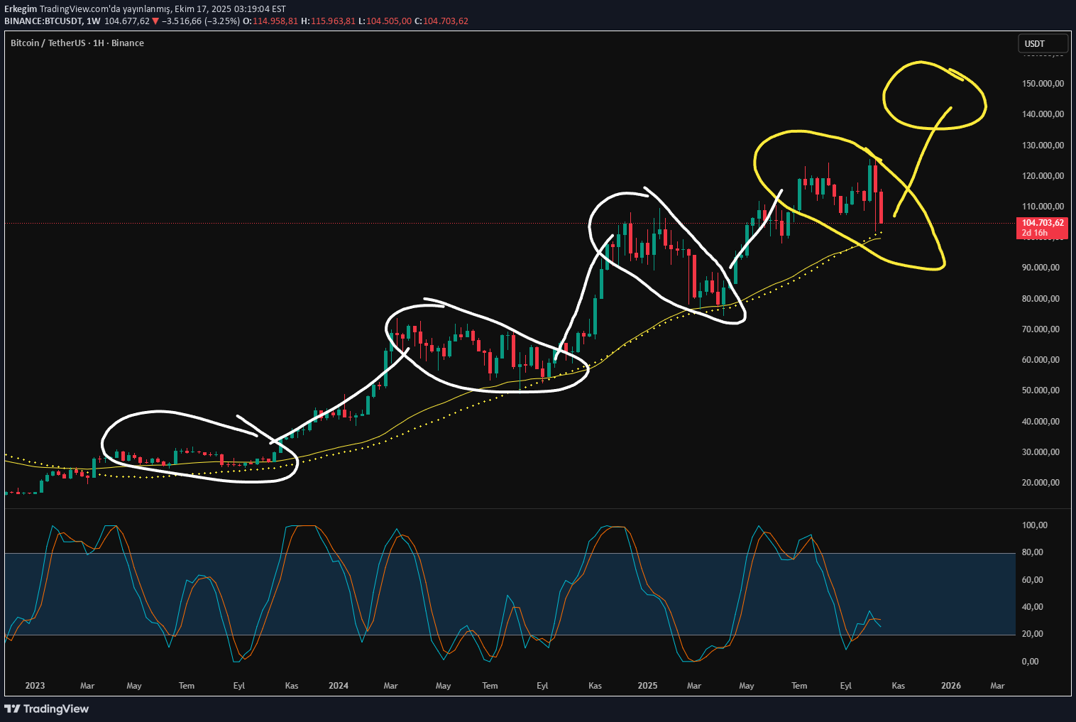 BTC،تکنیکال،Erkegim