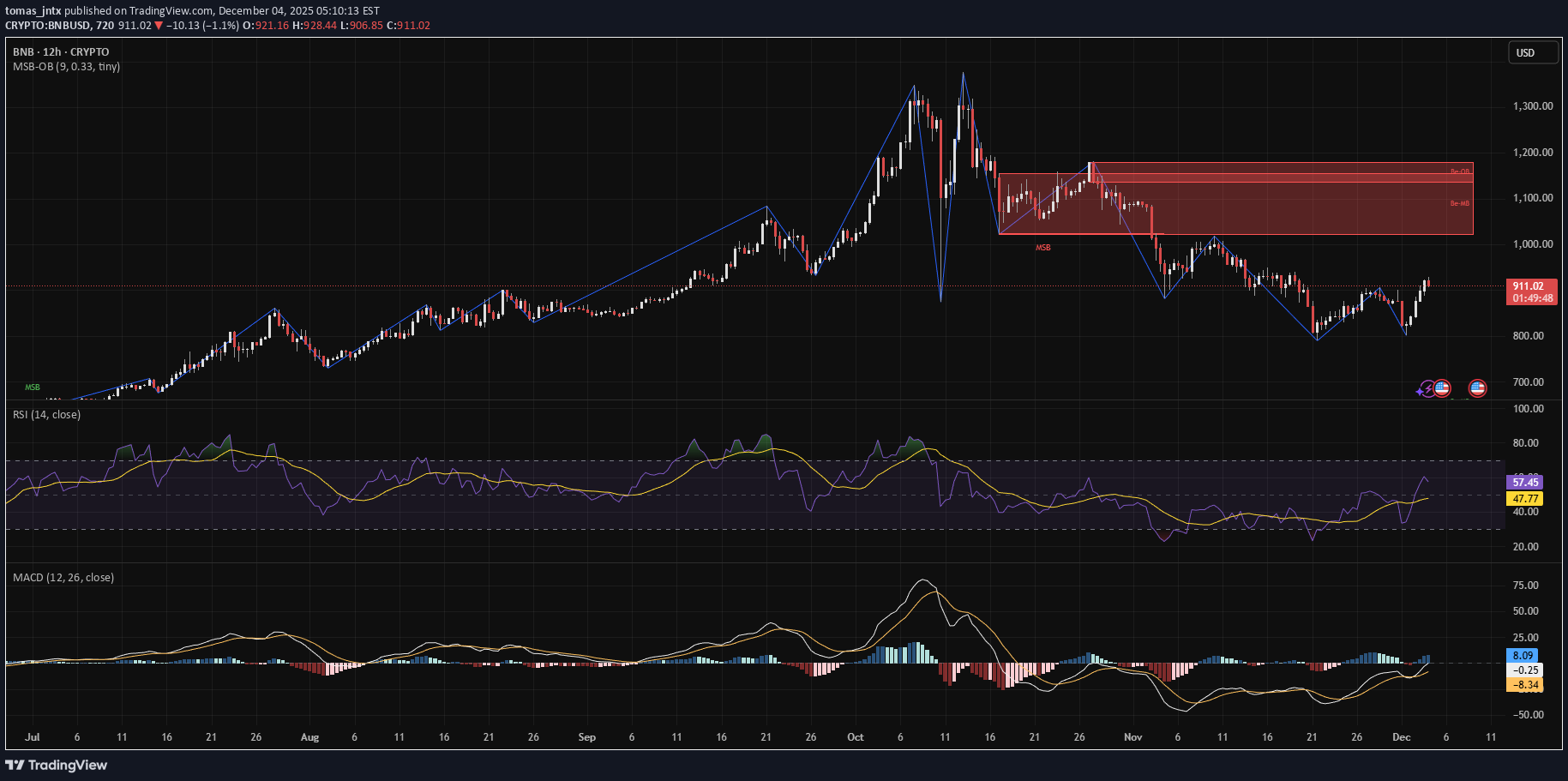 شراءBNB،التحليل الفني،tomas_jntx