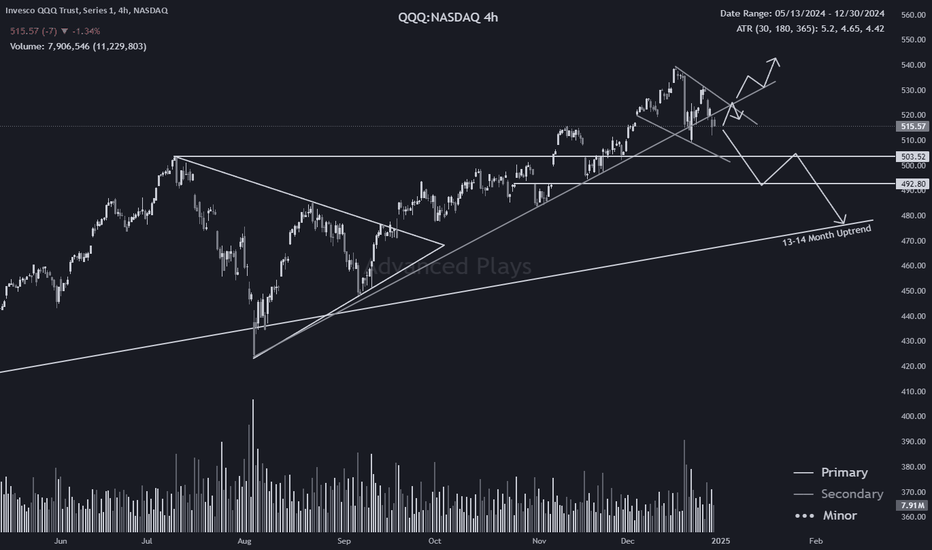 فروشQQQX،تکنیکال،AdvancedPlays