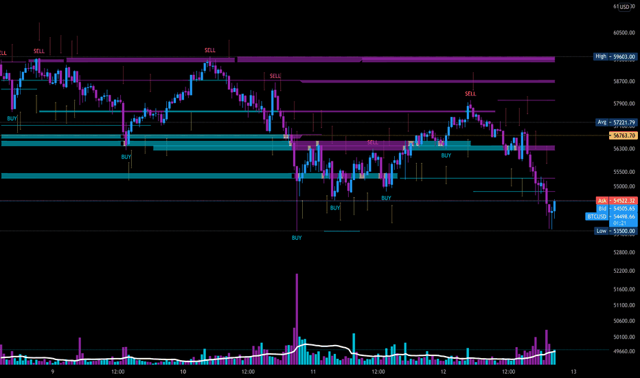 BTC،تکنیکال،ZeroXFiles