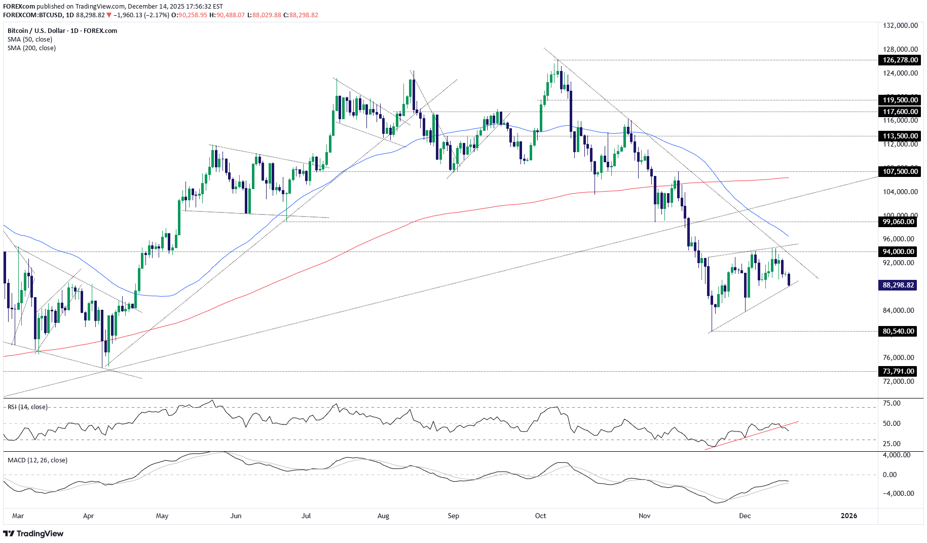فروشBTC،تکنیکال،FOREXcom