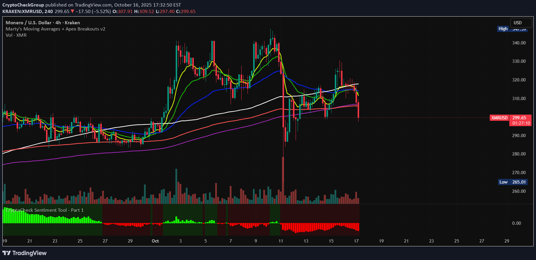 XMR،تکنیکال،CryptoCheckGroup