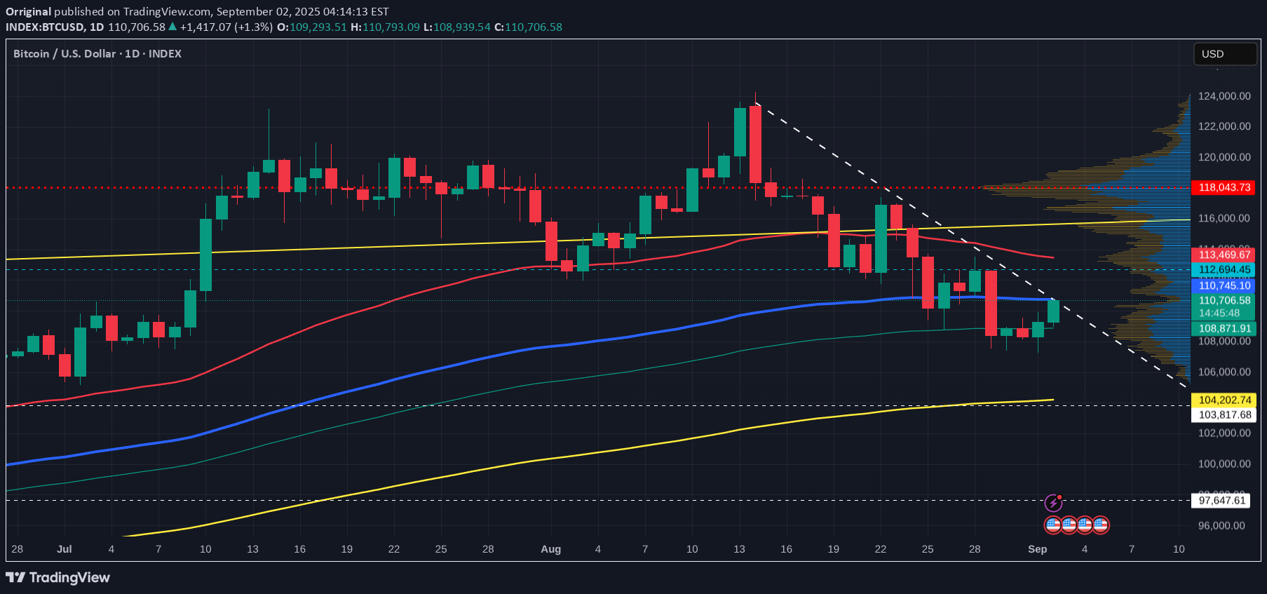 BTC،تکنیکال،Orriginal