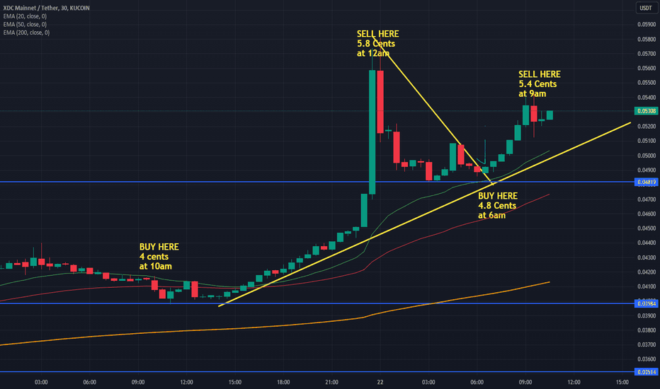 XDC،تکنیکال،cryptovishes