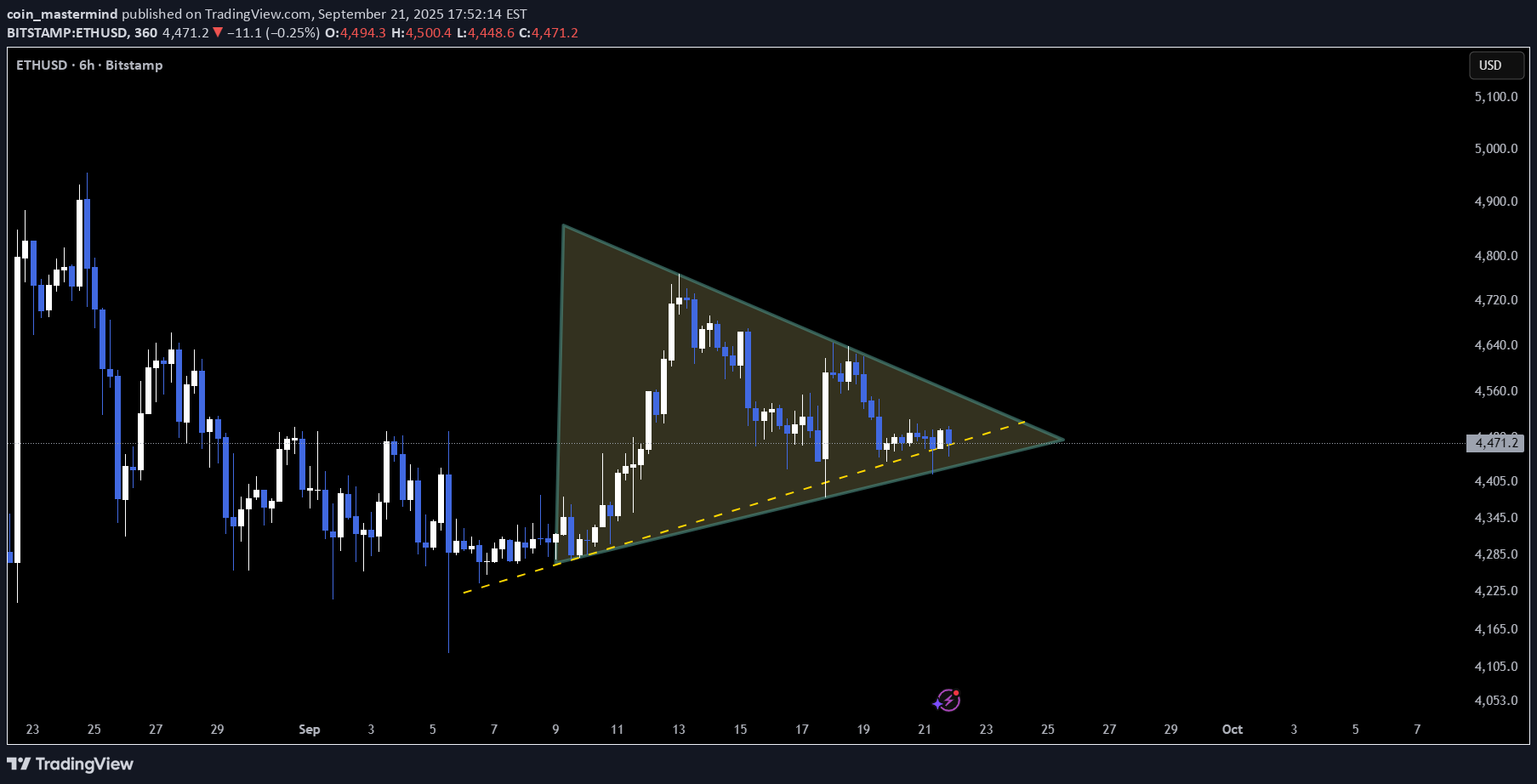 ETH،التحليل الفني،coin_mastermind