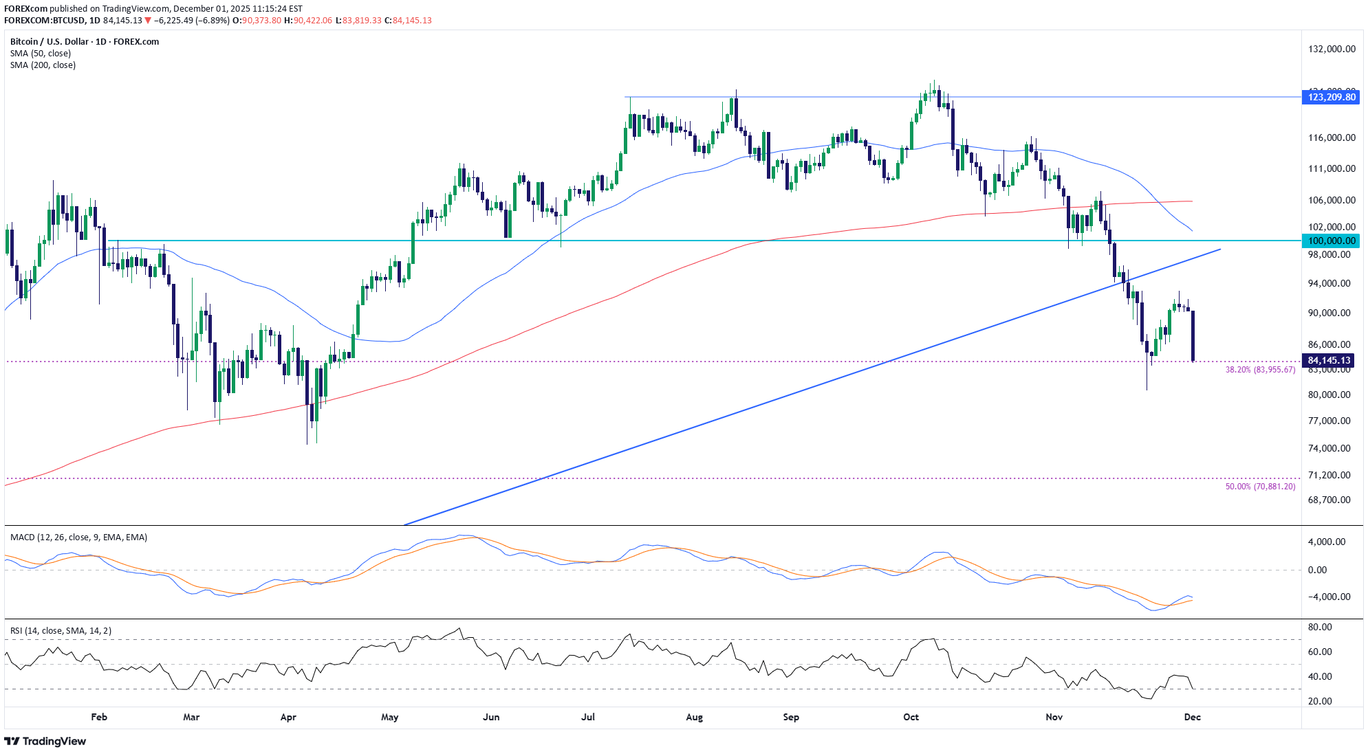 BTC،تکنیکال،FOREXcom