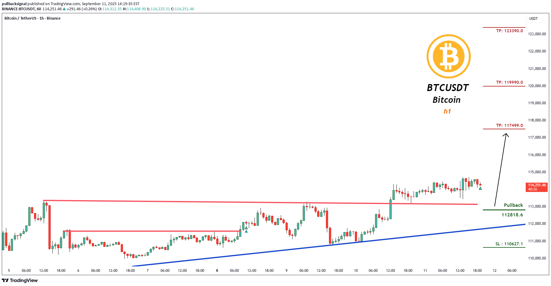 خریدBTC،تکنیکال،pullbacksignal