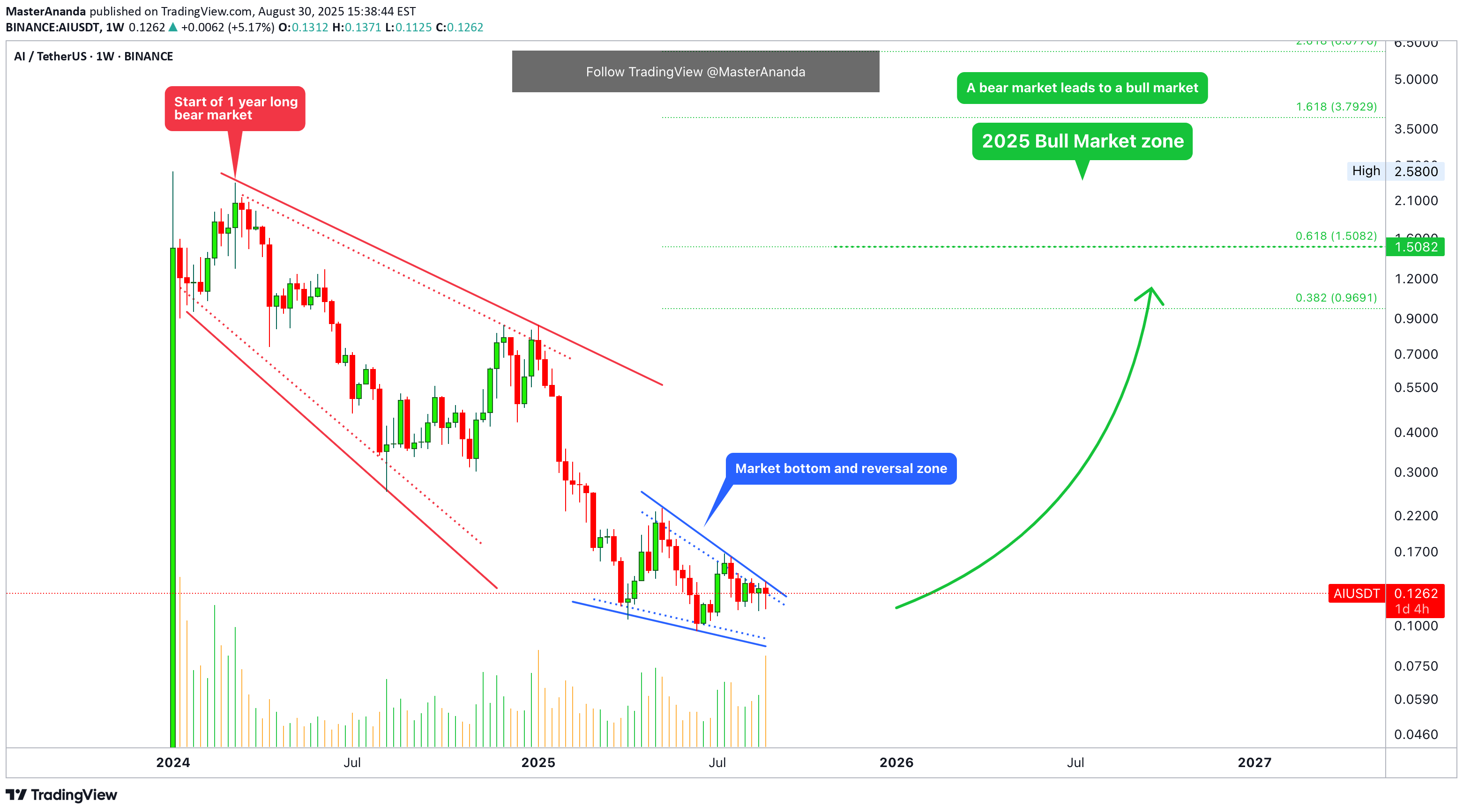 BuyAI،Technical،MasterAnanda