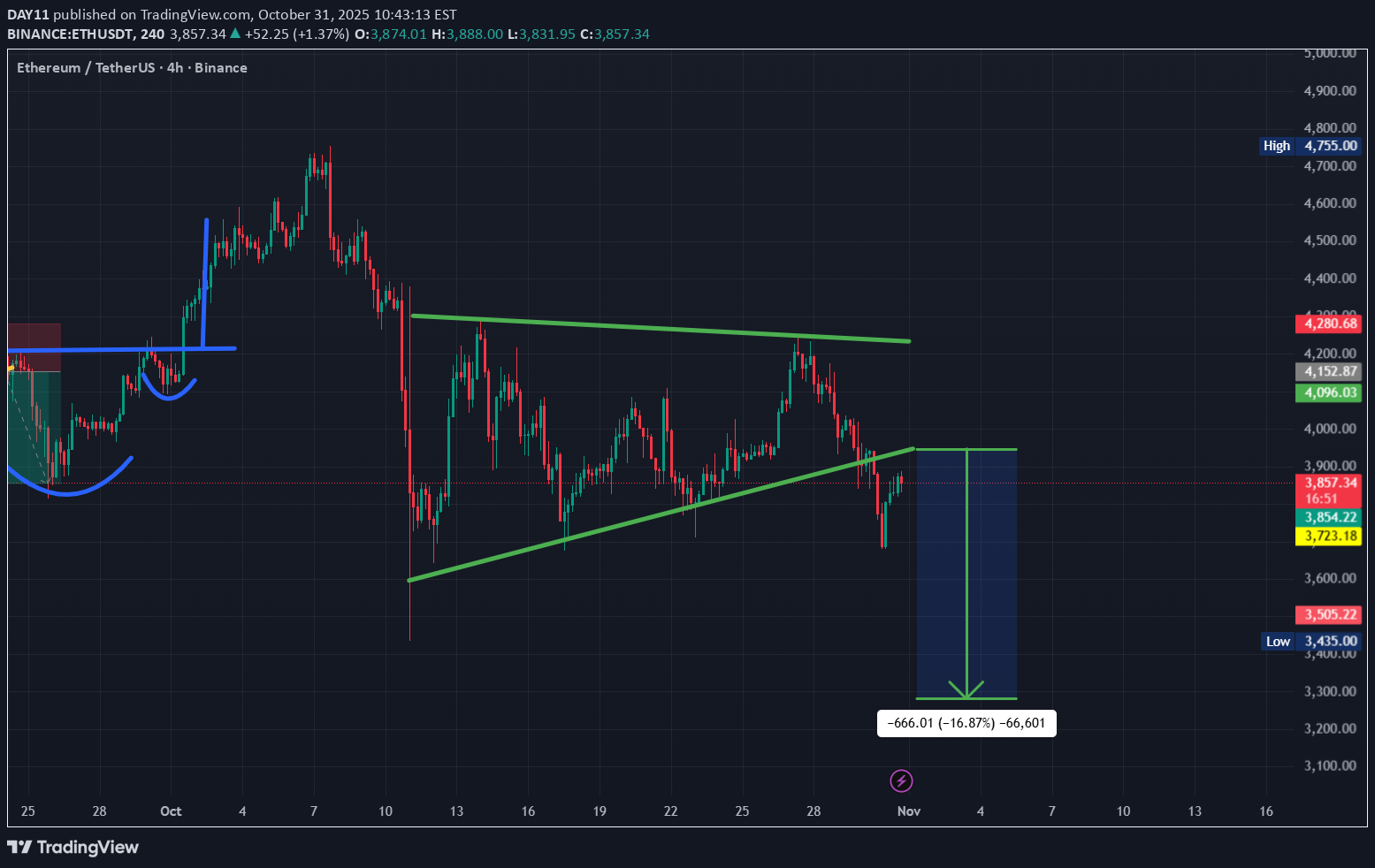 SellETH،Technical،DAY11