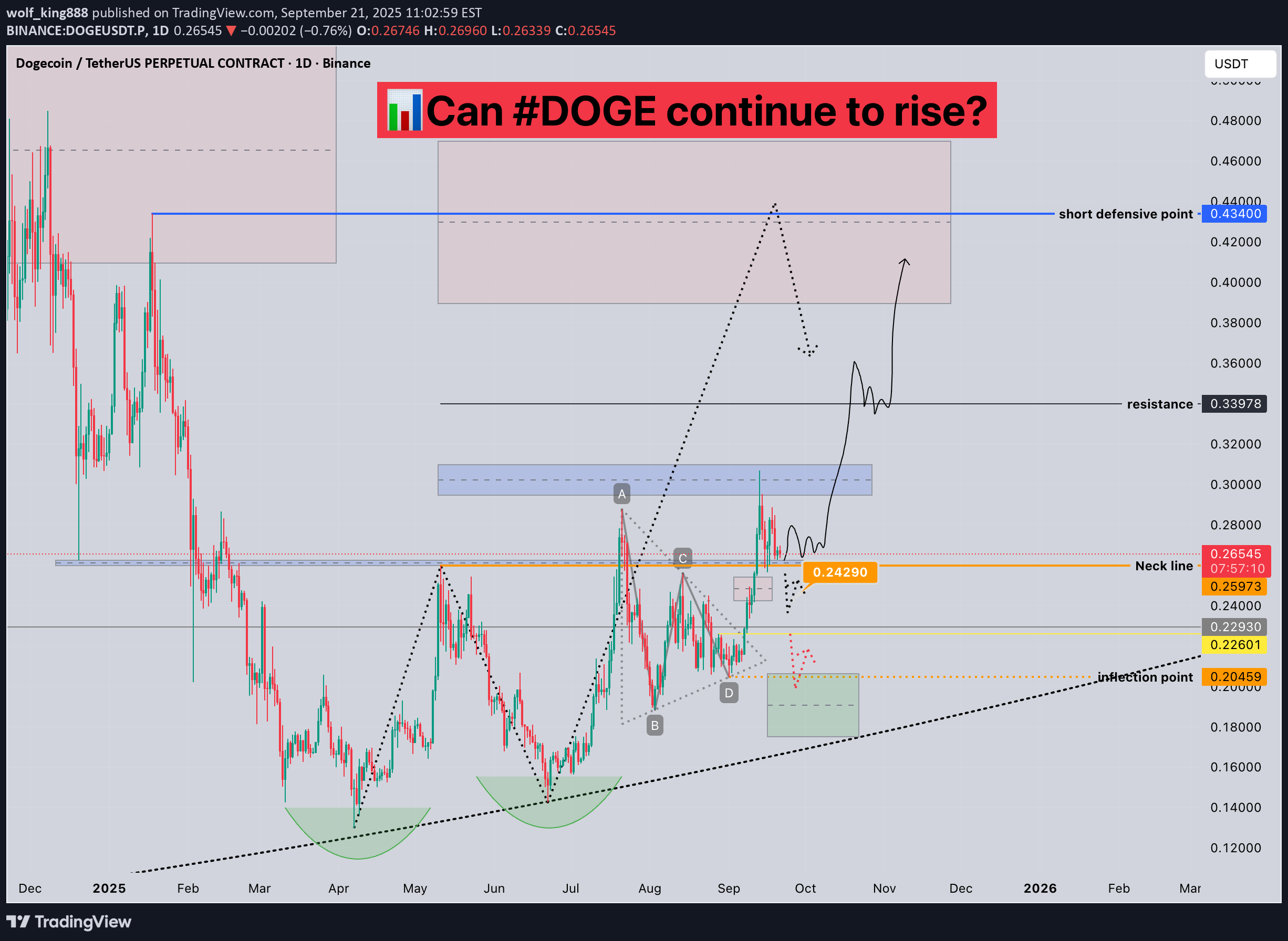 خریدDOGE،تکنیکال،wolf_king888